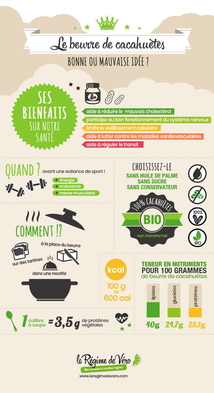 infographie sur le beurre de cacahuète